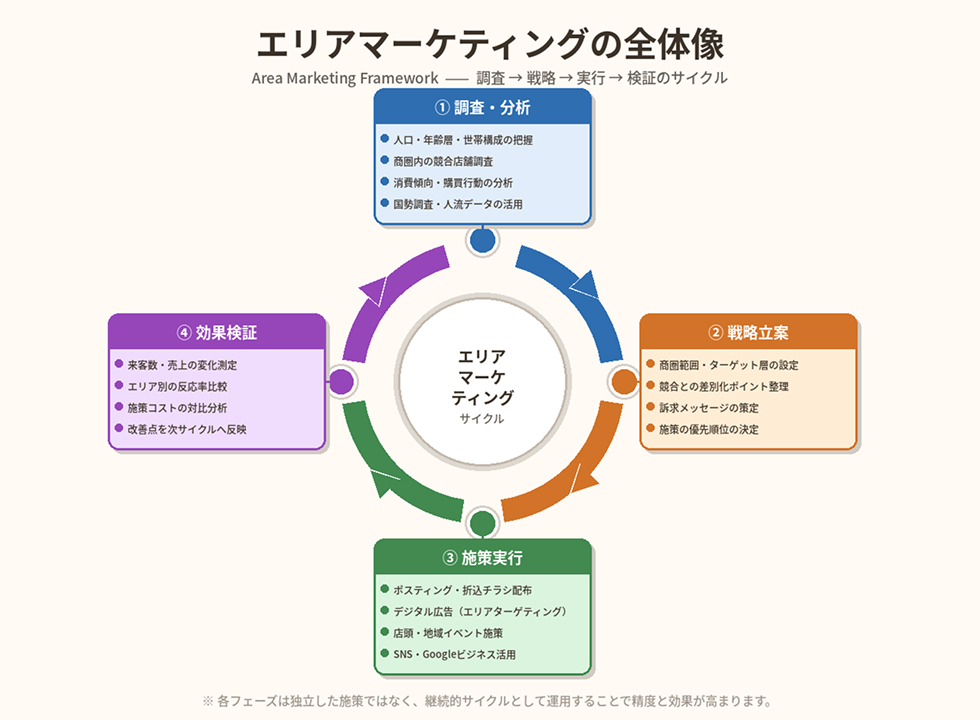 エリアマーケティングの全体像