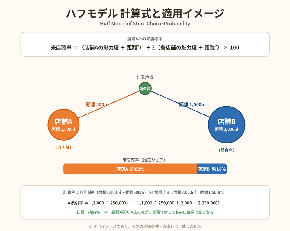 ハフモデル 計算式と適用イメージ
