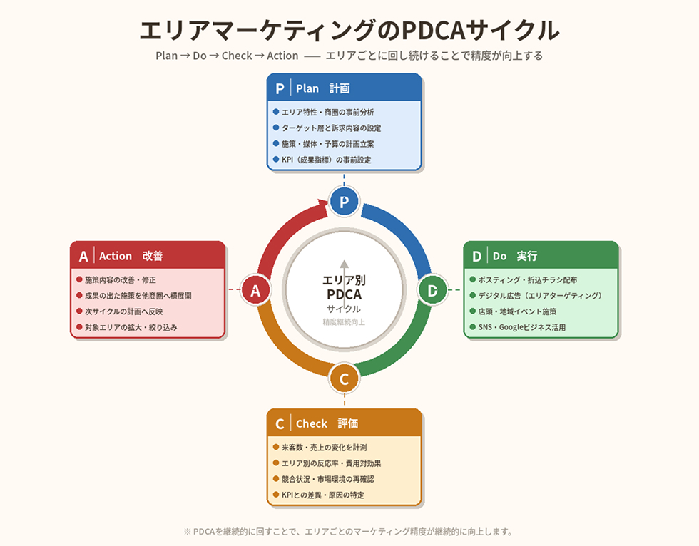 エリアマーケティングのPDCAサイクル概念図