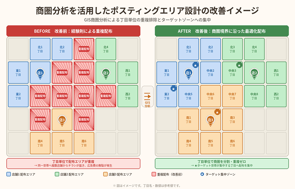 商圏分析を活用したポスティングエリア設計の改善イメージ