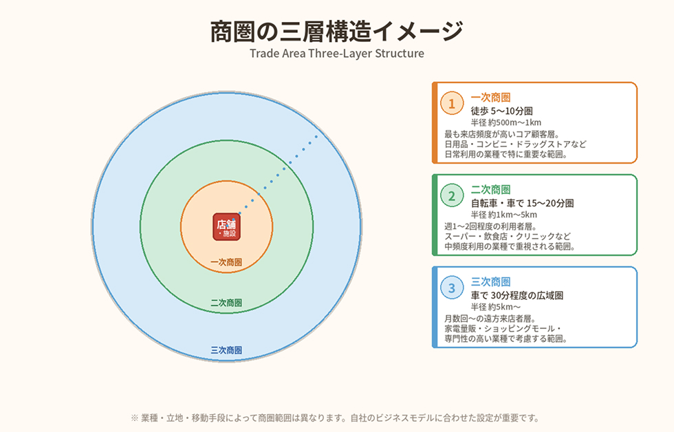 商圏の三層構造イメージ(一次〜三次商圏