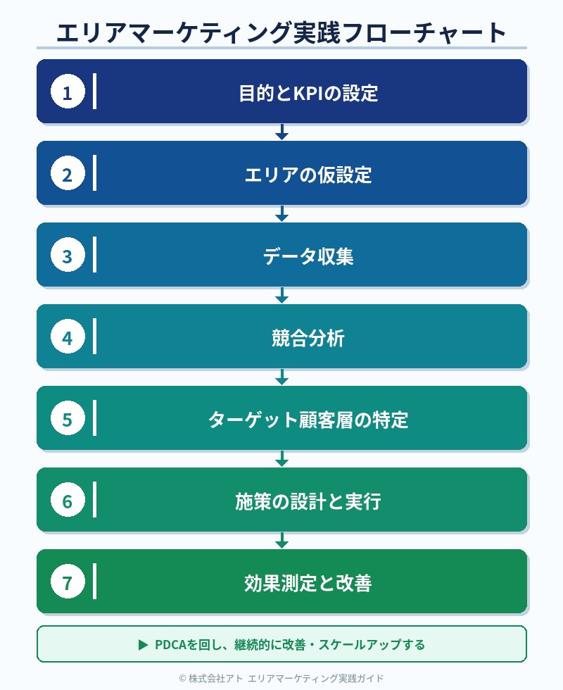 エリアマーケティング実践フローチャート