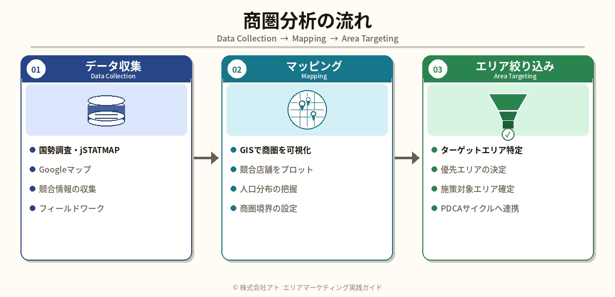 商圏分析の流れ