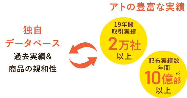 アトの豊富な実績
