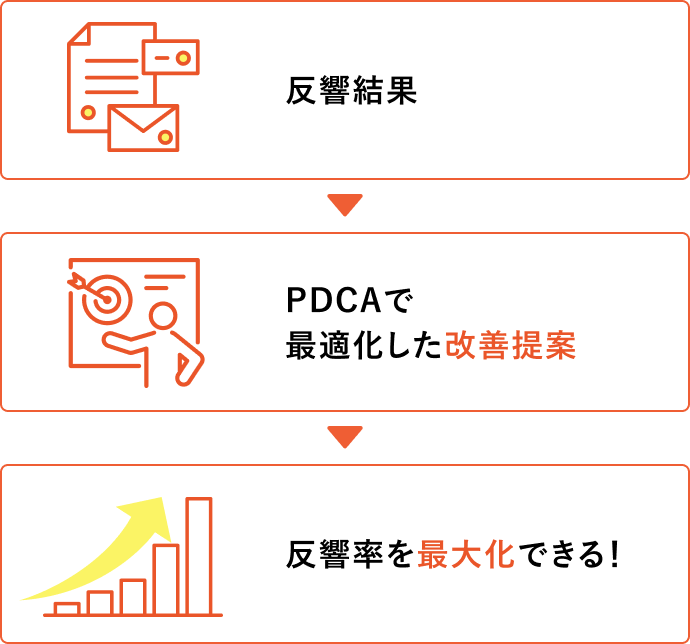 反響結果 → PDCAで最適化した改善提案 → 反響率を最大化できる！