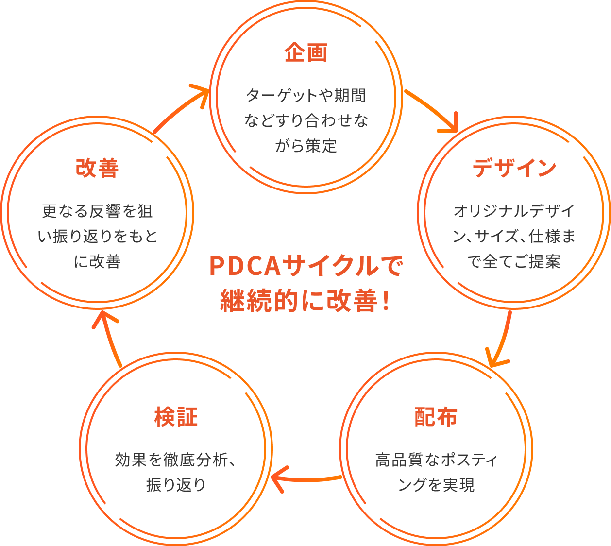 PDCAサイクルで継続的に改善！