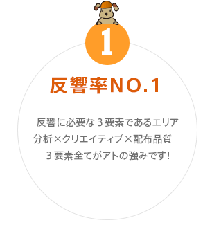 反響率NO.1　反響に必要な３要素であるエリア分析×クリエイティブ×配布品質　３要素全てがアトの強みです！