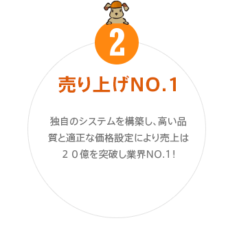 売り上げＮＯ．1独自のシステムを構築し、高い品質と適正な価格設定により売上は２０億を突破し業界NO.1！